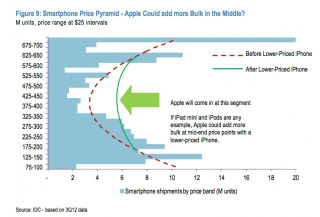 Illustration for article titled Why That Budget iPhone Might Not (And Shouldn't) Be So Budget After All